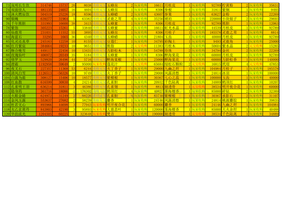 大话西游2三大制造业利润计算表V1.xls_第2页