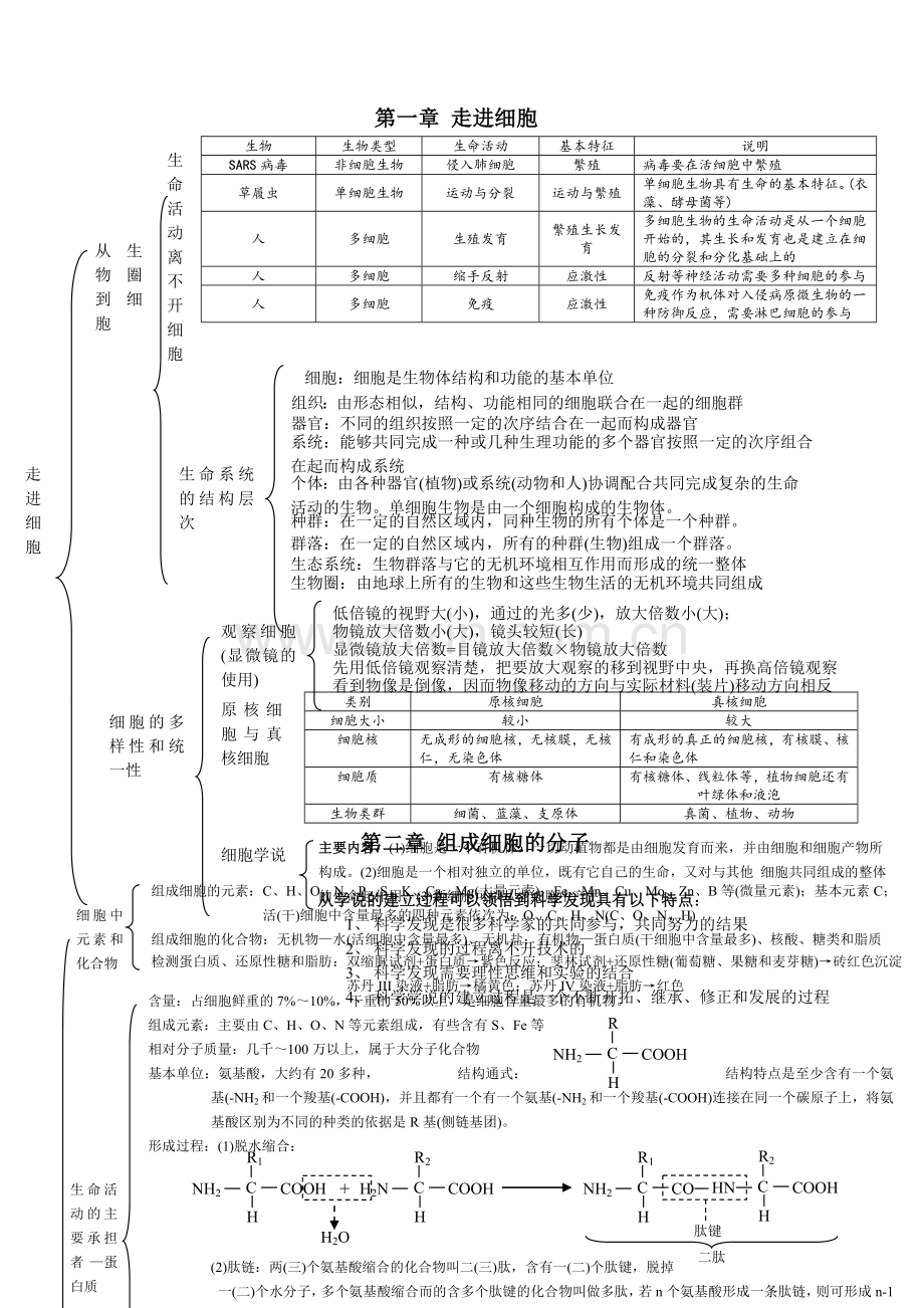 生物必修一知识框架图.doc_第1页