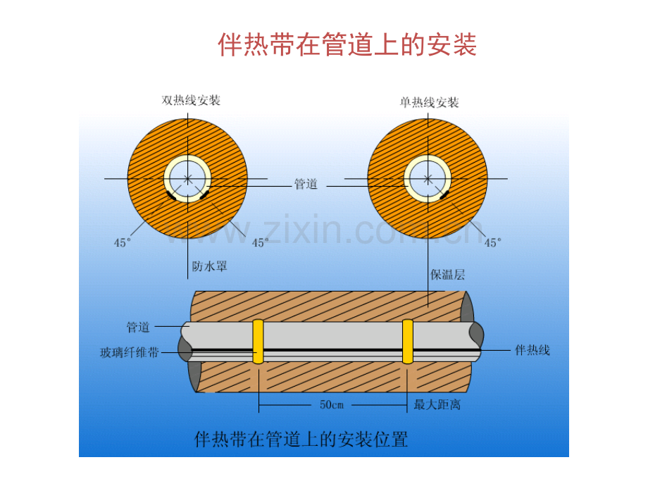 伴热带在管道上的安装资料.ppt_第1页