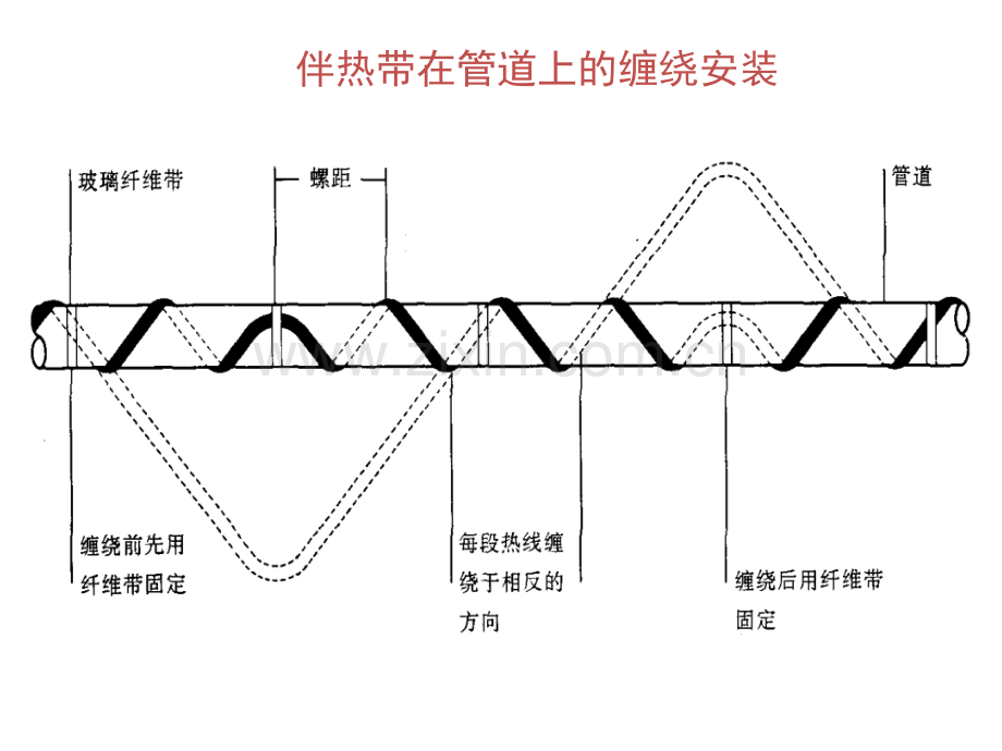 伴热带在管道上的安装资料.ppt_第2页