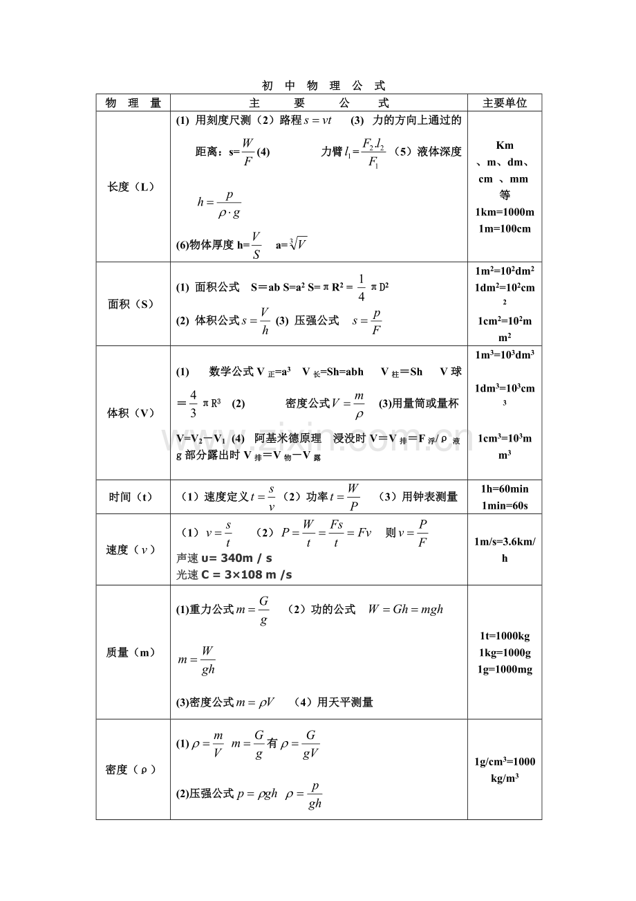 中考物理公式总结.pdf_第1页