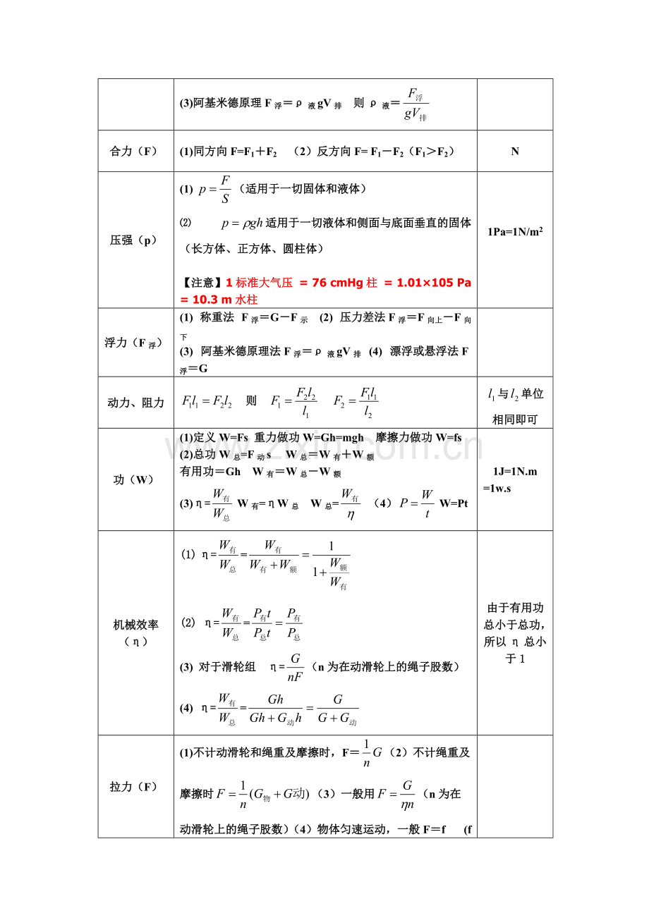 中考物理公式总结.pdf_第2页