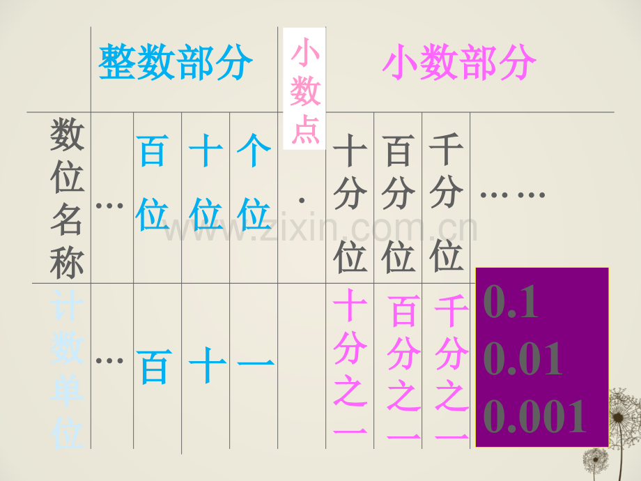 小数的意义与单位换算.ppt_第2页