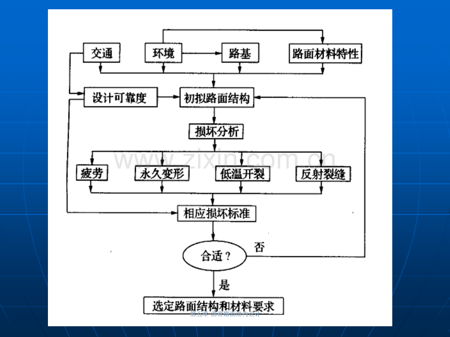 国外沥青路面设计方法简介.ppt_第2页