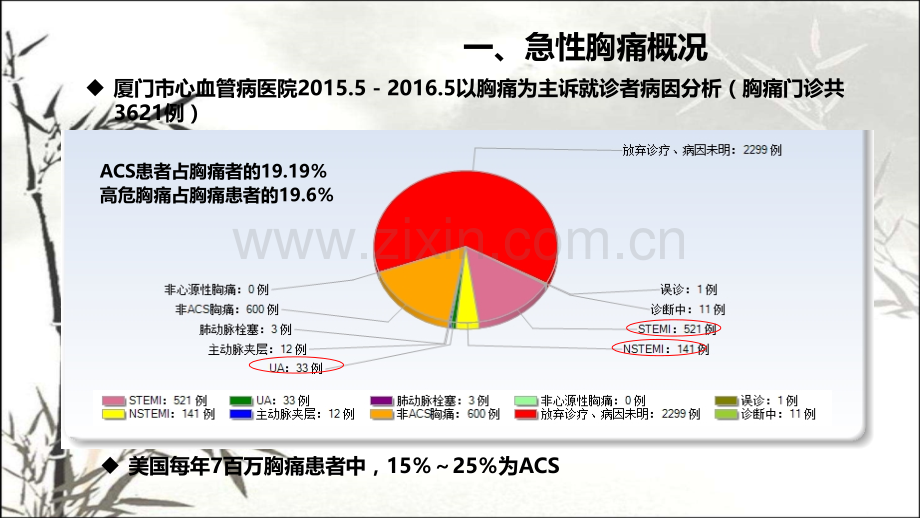 高危胸痛课件ppt课件.ppt_第2页