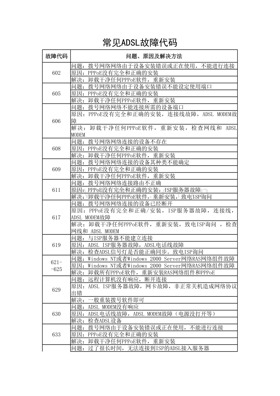 常见ADSL宽带故障代码及解决方法.xls_第1页
