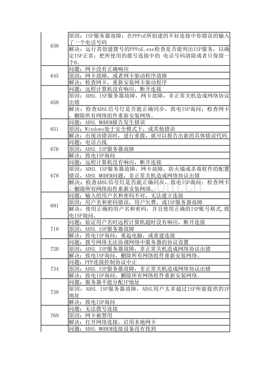 常见ADSL宽带故障代码及解决方法.xls_第2页