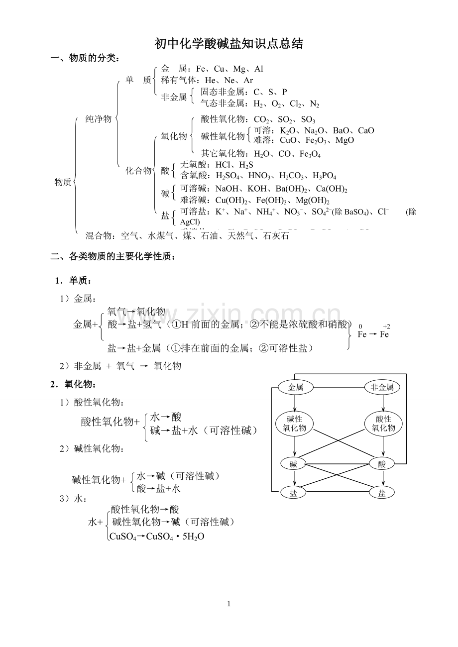 初中化学酸碱盐知识点总结.pdf_第1页