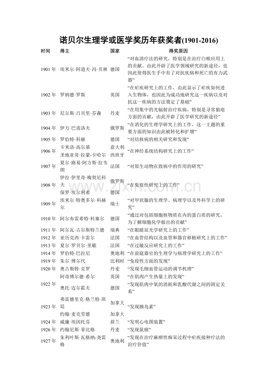 诺贝尔生理学或医学奖历年获奖者(1901-2016)汇总.pdf_第1页