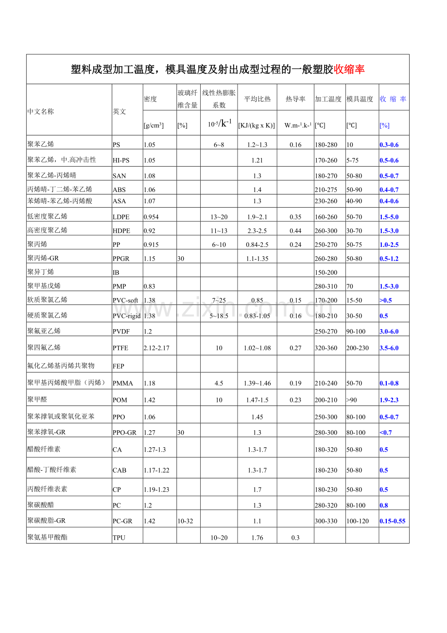 塑料收缩率大全.pdf_第1页