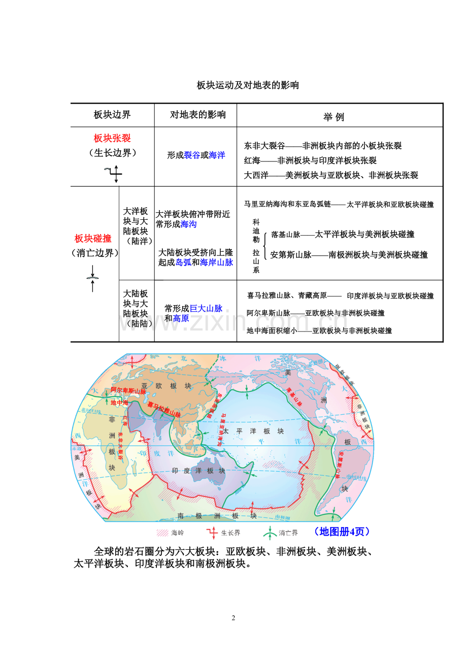 地理高一专题知识点5板块运动(提纲图片).pdf_第2页