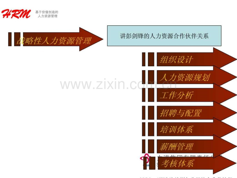 基于价值创造人力资源体系建立..ppt_第2页