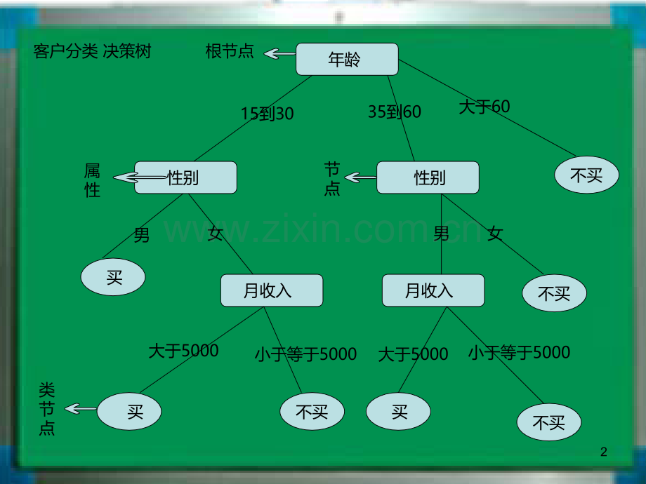 决策树模型.ppt_第2页