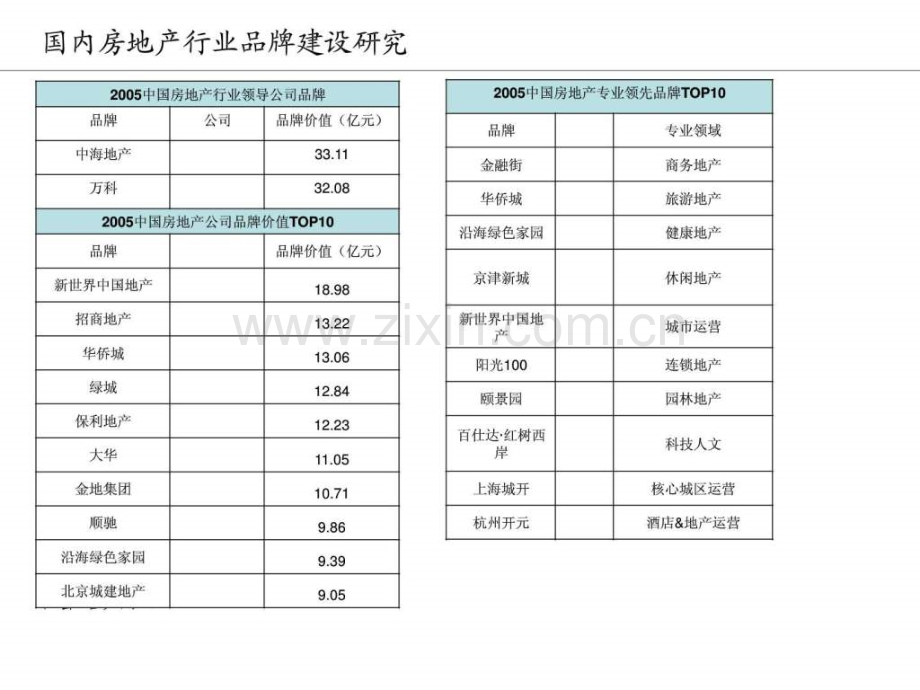 万科房地产行业标杆企业品牌建设研究43页.ppt_第2页