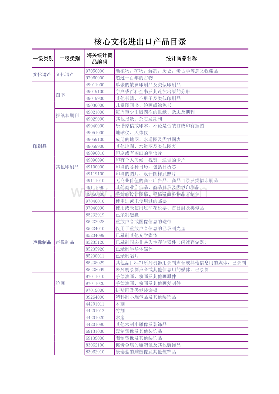 核心文化产品HS编码.xls_第1页