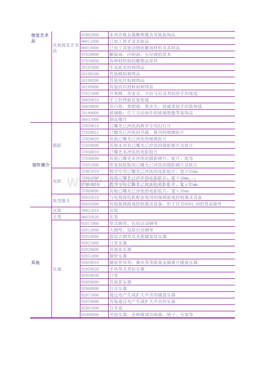 核心文化产品HS编码.xls_第2页