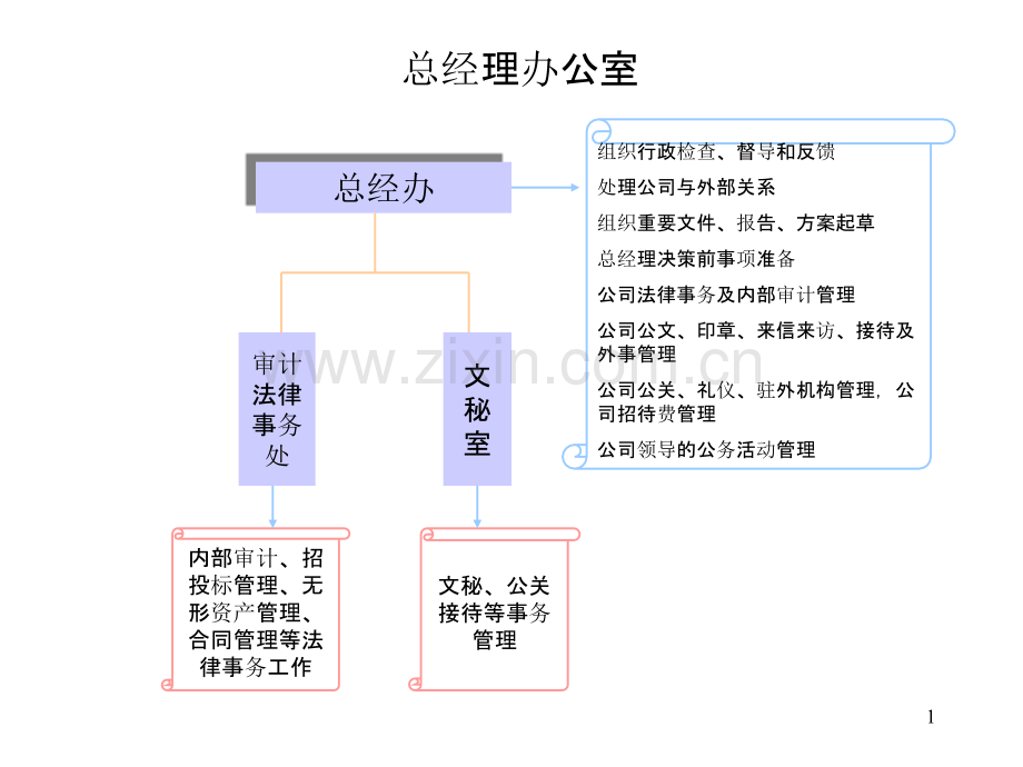 江钻组织结构及职责说明-.ppt_第1页