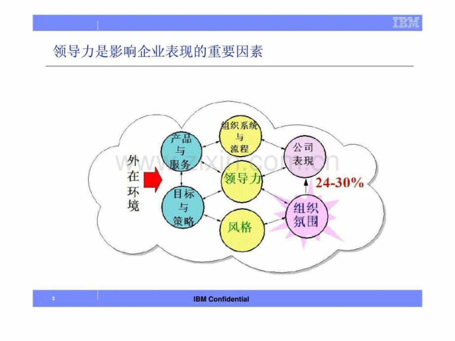 全球化企业领导管理.ppt_第2页
