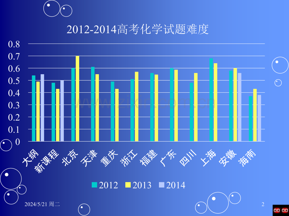 化学高考命题方向与复习策略.ppt_第2页
