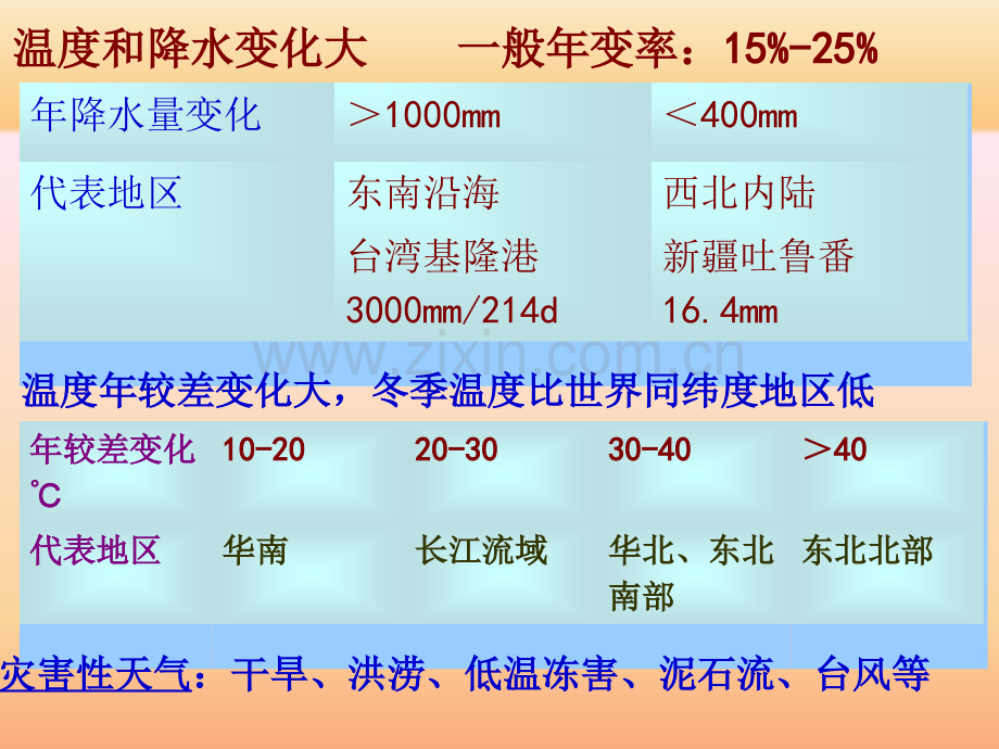 我国的气候资源.ppt_第2页