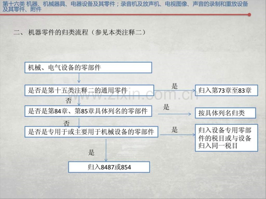 --商品归类第十六类..ppt_第2页