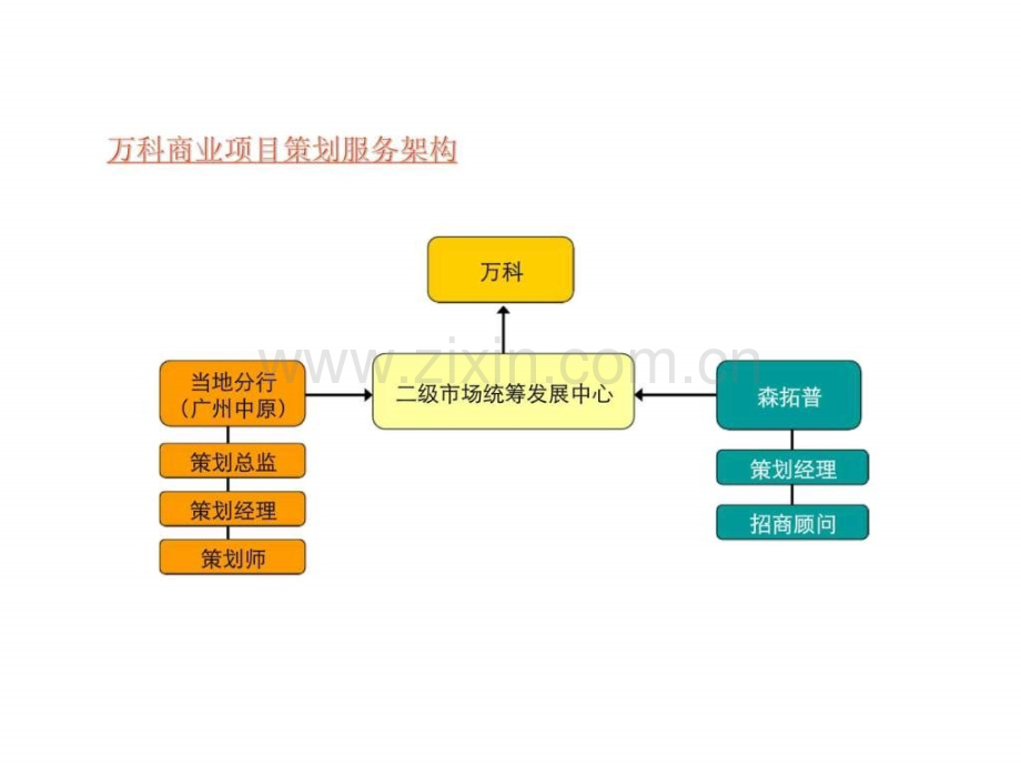 中原2007广东万科康王路项目商业裙楼策划方案.ppt_第2页