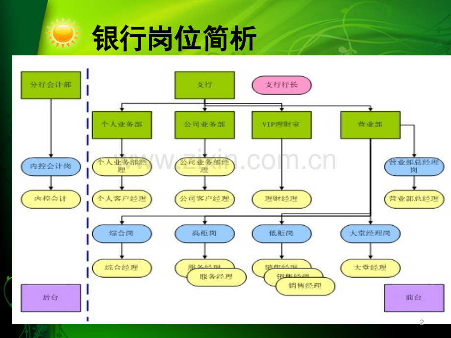 银行岗位职责与招聘信息.ppt_第2页