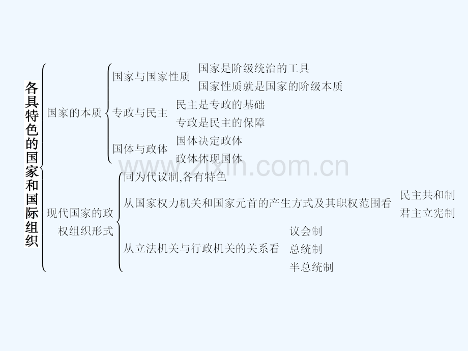 2017-2018学年高中政治-专题一-各具特色的国家和国际组织专题整合-新人教版选修3.ppt_第2页