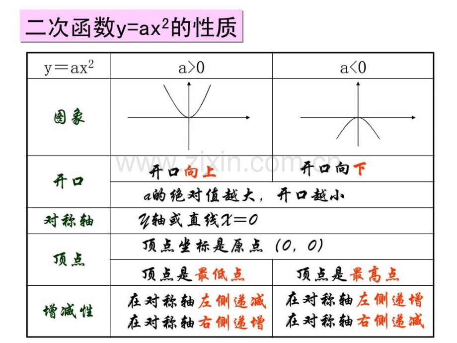 二次函数y=ax2-k图像.ppt_第2页