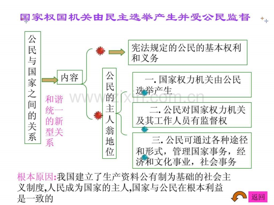 公民政治权利和自由.ppt_第2页
