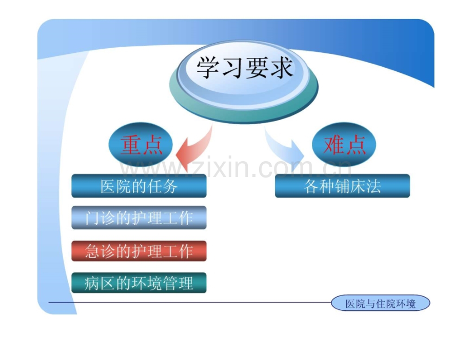 护理学基础-第07章-医院与住院环境.ppt_第2页