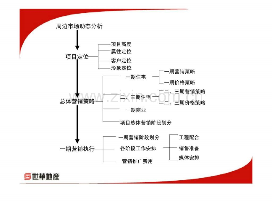世华地产艾博·龙园营销策划方案.ppt_第2页