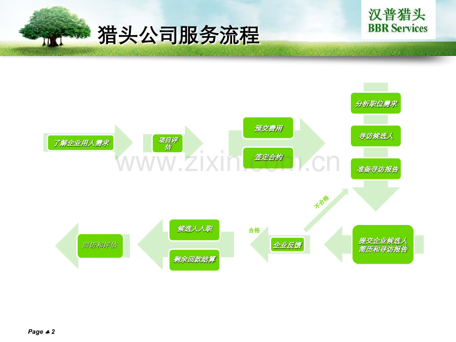 汉普猎头工作流程.ppt_第2页