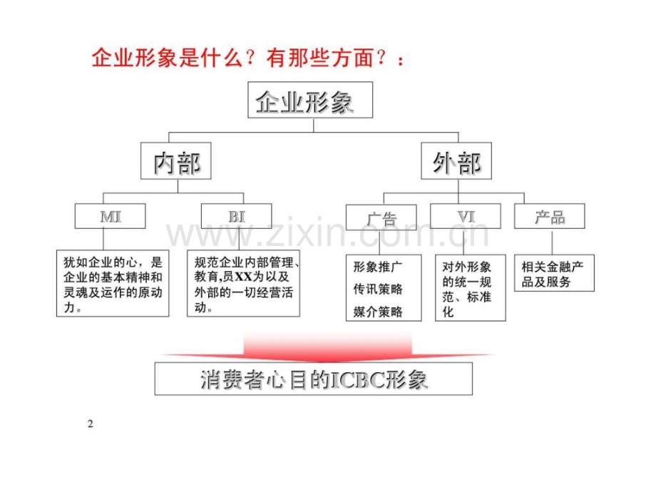 中国XX银行企业形象规划策略.ppt_第2页