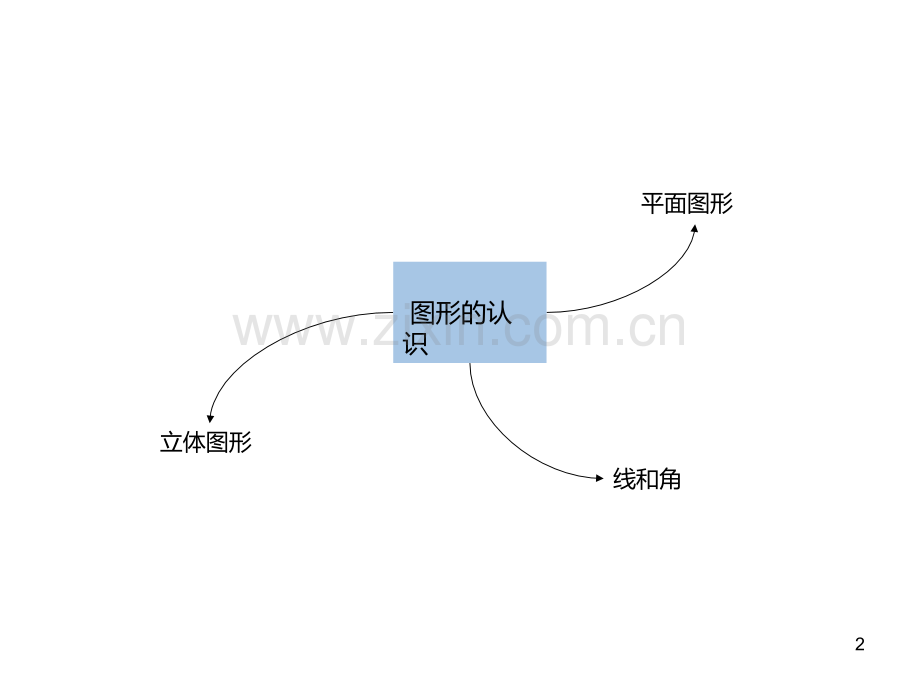 思维导图——图新的认识与测量.ppt_第2页