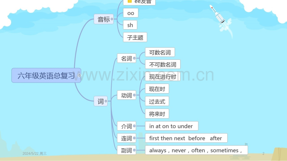 冀教版六年级英语总复习--思维导图.pptx_第2页