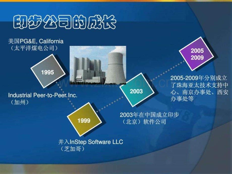 基于eDNA实时历史数据库远程诊断中心建设.ppt_第2页