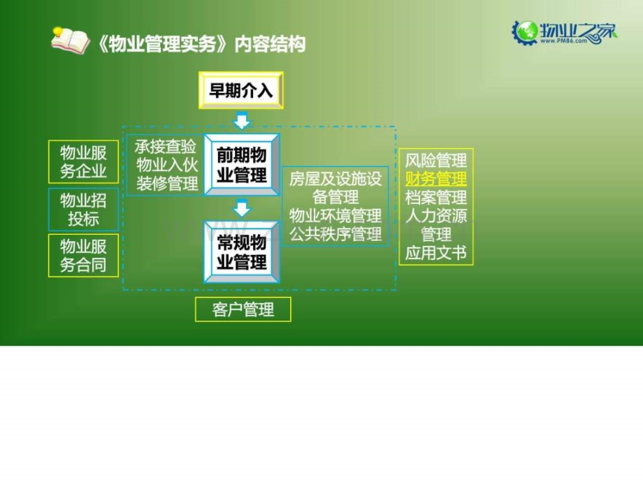 《物业管理实务》第十一章讲义.ppt_第2页