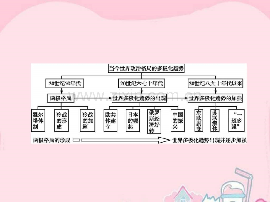 【高优指导】2017高考历史一轮复习-第六单元-复杂多样.ppt_第2页