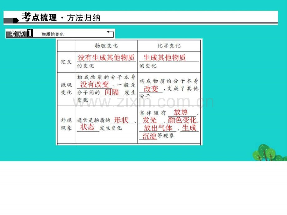 【河南地区】2017届中考化学第1讲《物质变化与性质.ppt_第2页