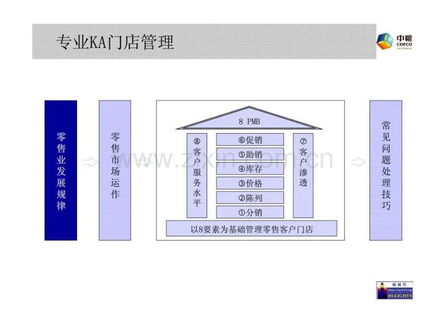 中粮专业KA门店管理-1-零售业态及发展规律.ppt_第1页