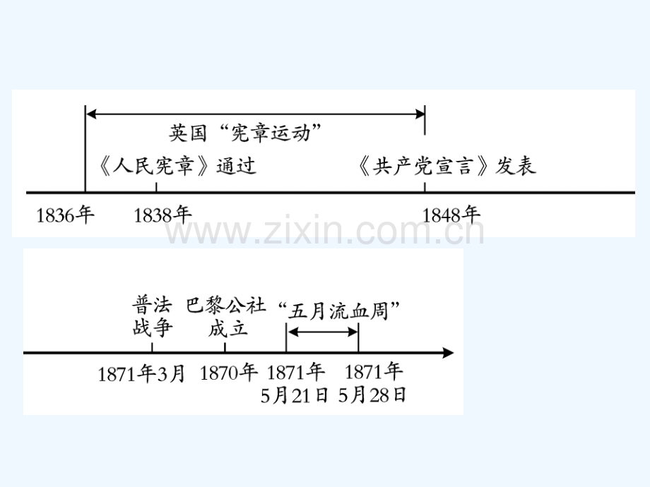 2018年中考历史总复习-第五部分-世界近代史-第四学习主题-国际工人运动与马克思主义的诞生.ppt_第2页