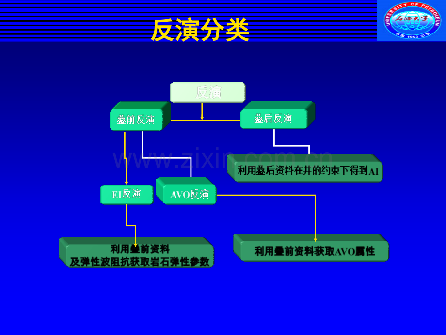 地震迭前反演技术-印兴耀.ppt_第2页