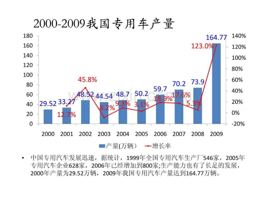 专用车市场.ppt_第2页