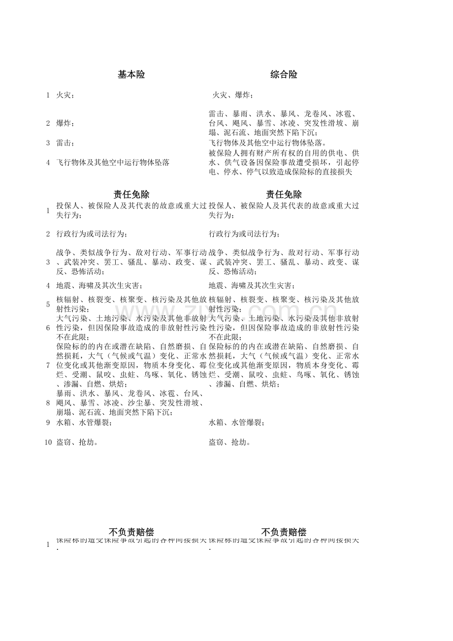 财产基本险、综合险、一切险、机损险四险区别.xls_第2页
