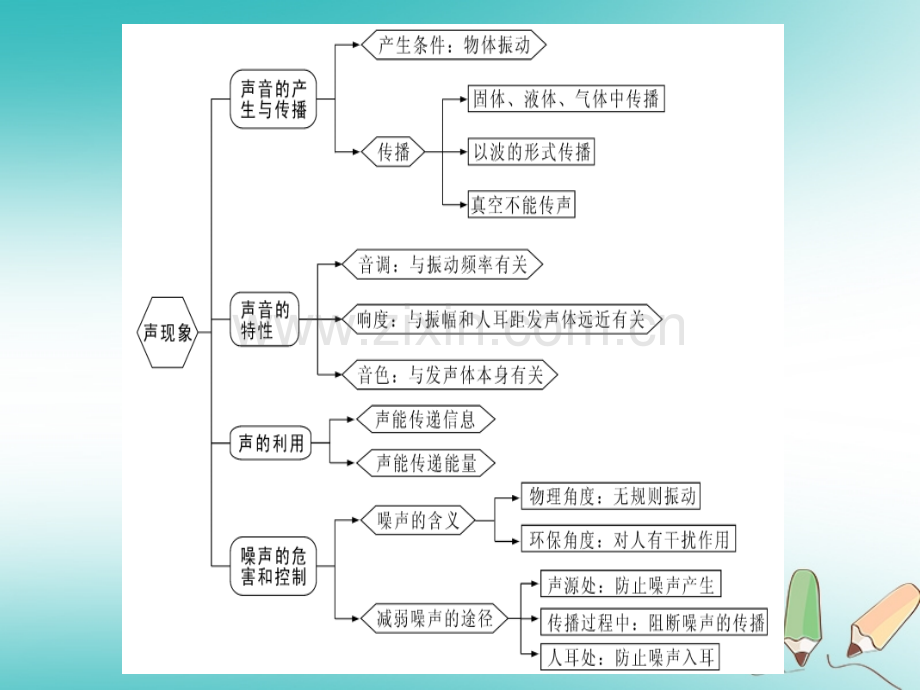 (贵州专版)2018年八年级物理上册第二章声现象小结与复习习题(新版).ppt_第2页