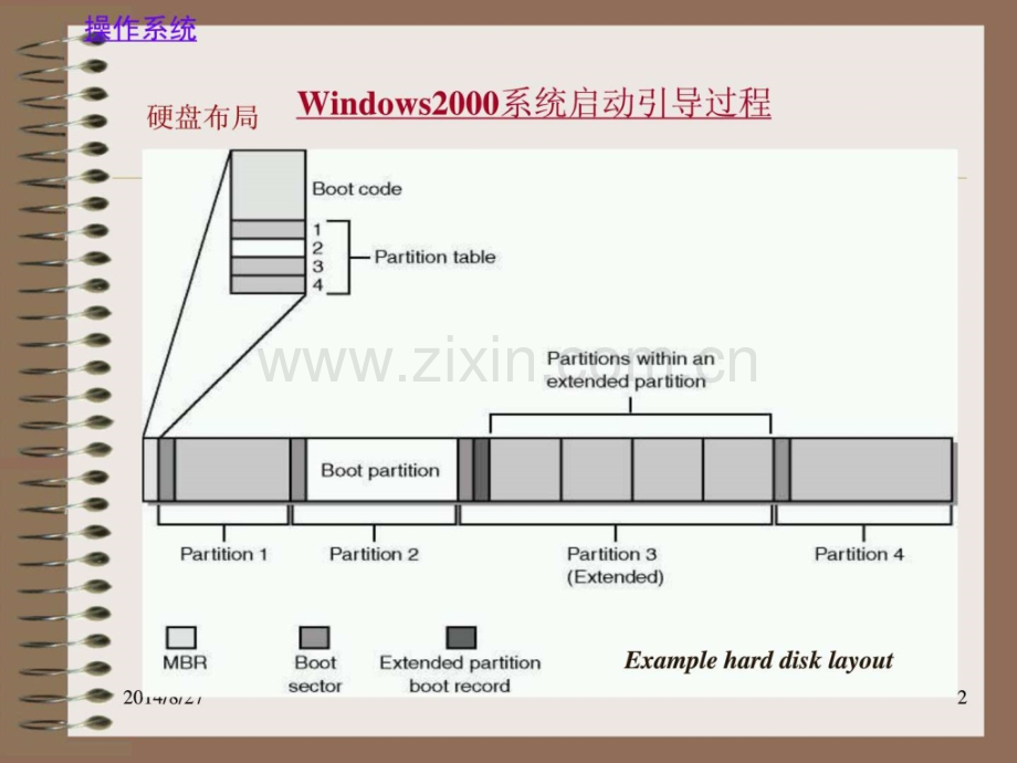 Windows2K系统启动上电引导过程.ppt_第2页