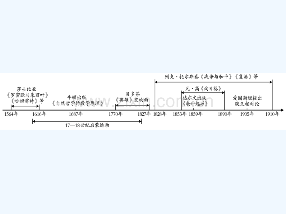 2018年中考历史总复习-第五部分-世界近代史-第六学习主题-近代科学与思想文化.ppt_第2页
