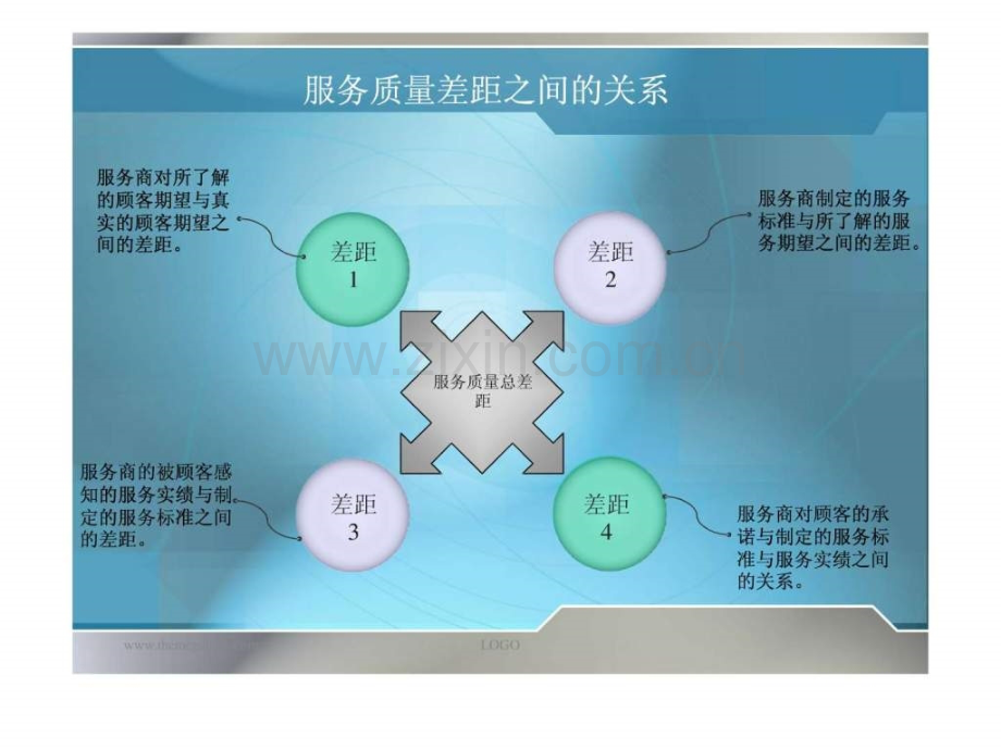 中青旅服务质量差距模型分析.ppt_第2页