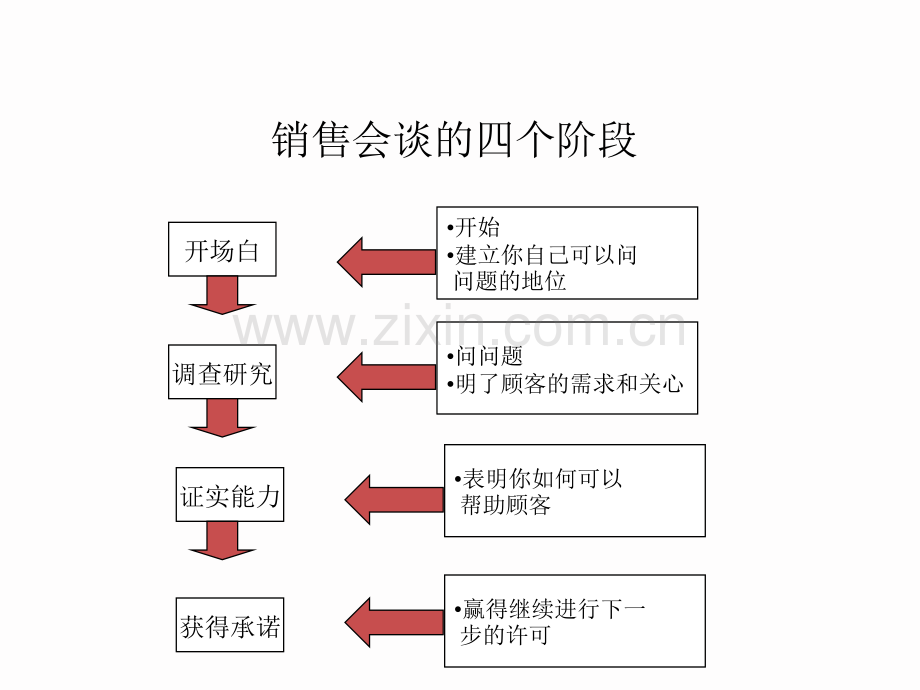 大客户销售技术知识培训p.ppt_第2页
